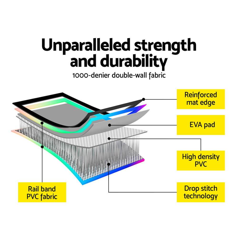 Infographic showing Everfit Air Track Mat's 1000-denier fabric, reinforced edges, and advanced durability features.