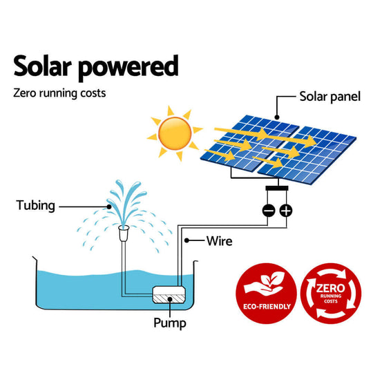 Diagram showcasing solar-powered fountain system with zero running costs and eco-friendly features.