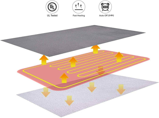 Diagram of double-side flannel heated electric throw rug showing fast heating elements and safety features like auto-off.