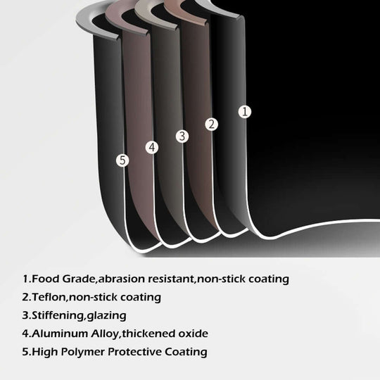 Diagram showing five layers of non-stick coating for cookware, including food-grade and aluminum alloy features.