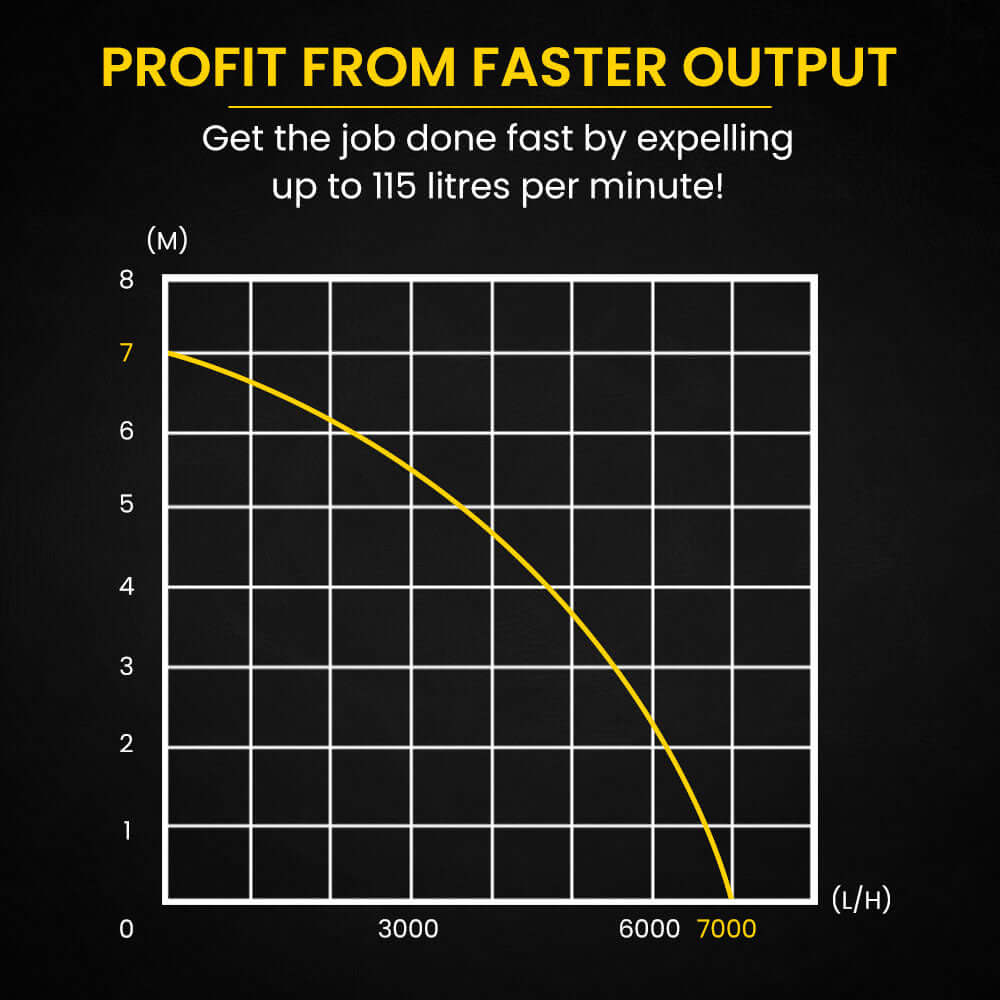 Graph showing Protege pump output efficiency, expelling up to 7000 litres per hour at a maximum head of 7 metres.