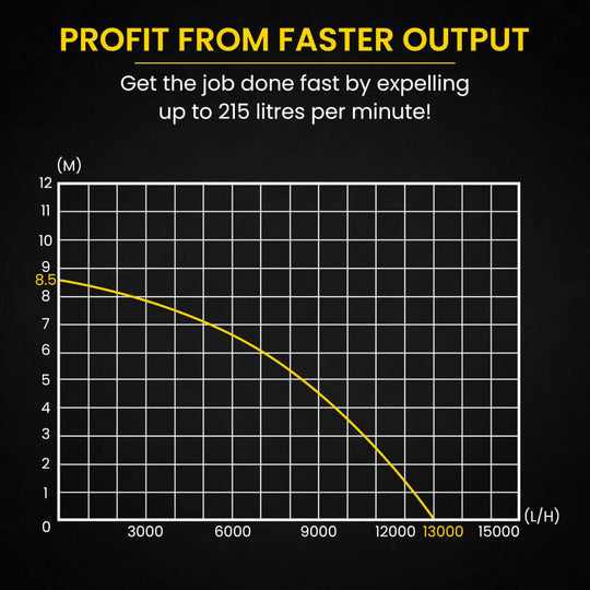 Graph showing the output capacity of the Protege pump, expelling 13,000 litres per hour.