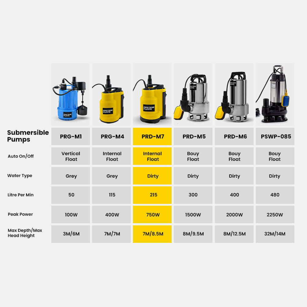 Comparison chart of Protege submersible pumps showing specifications for PRG-M1, PRG-M4, PRD-M7, PRD-M5, PRD-M6, PSWP-085.