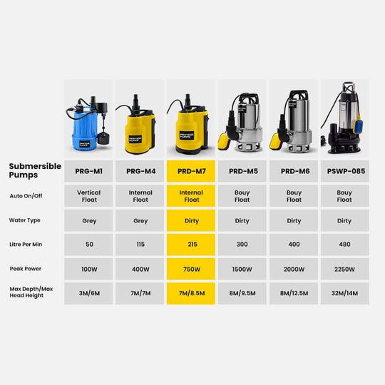 Comparison chart of Protege submersible pumps showing specifications for PRG-M1, PRG-M4, PRD-M7, PRD-M5, PRD-M6, PSWP-085.