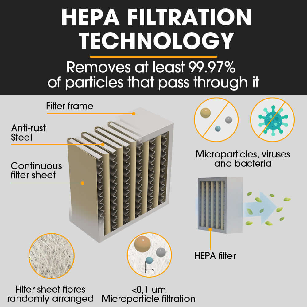 HEPA filtration technology diagram showing 99.97% particle removal efficiency, anti-rust filter, and continuous filter sheet features.