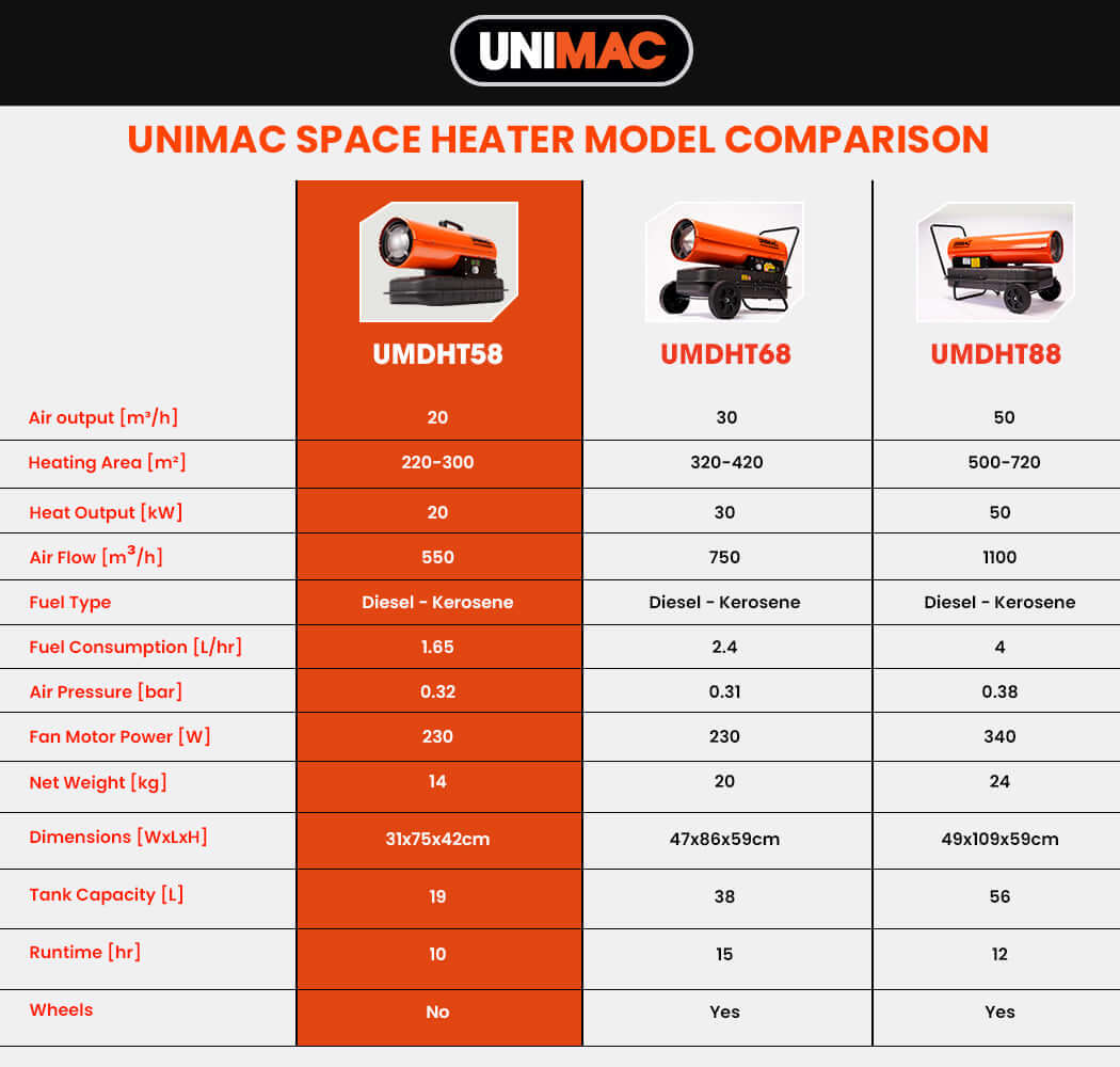 Comparison chart of UNIMAC space heater models including UMDBT58, UMDHT68, and UMDHT88 specifications.