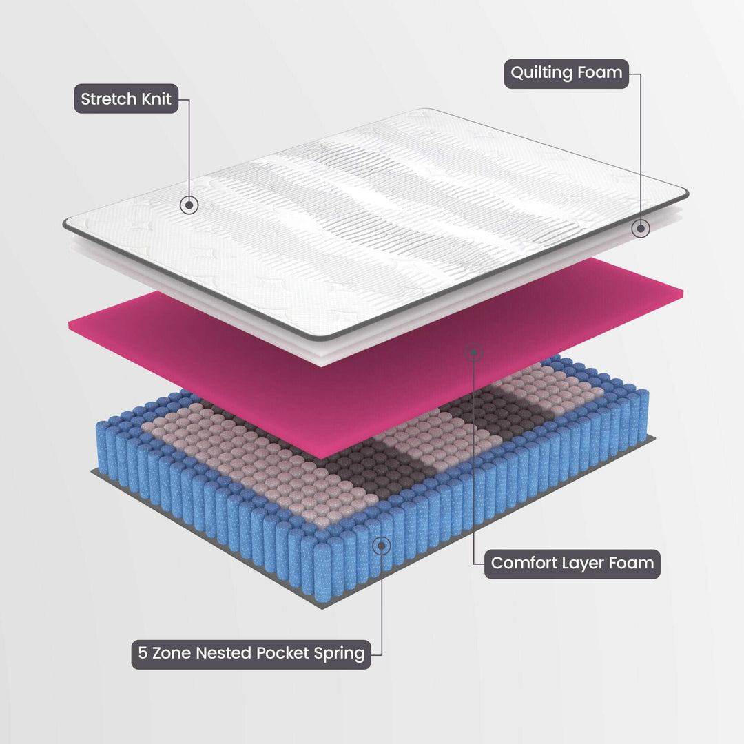 Diagram showing layers of Laura Hill Essential King Mattress: Stretch Knit, Quilting Foam, Comfort Layer Foam, 5 Zone Pocket Spring.