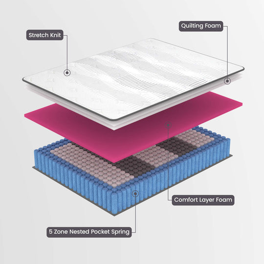 Layered design of Laura Hill Essential Mattress showcasing Stretch Knit, Quilting Foam, Comfort Layer Foam, and 5 Zone Pocket Spring.