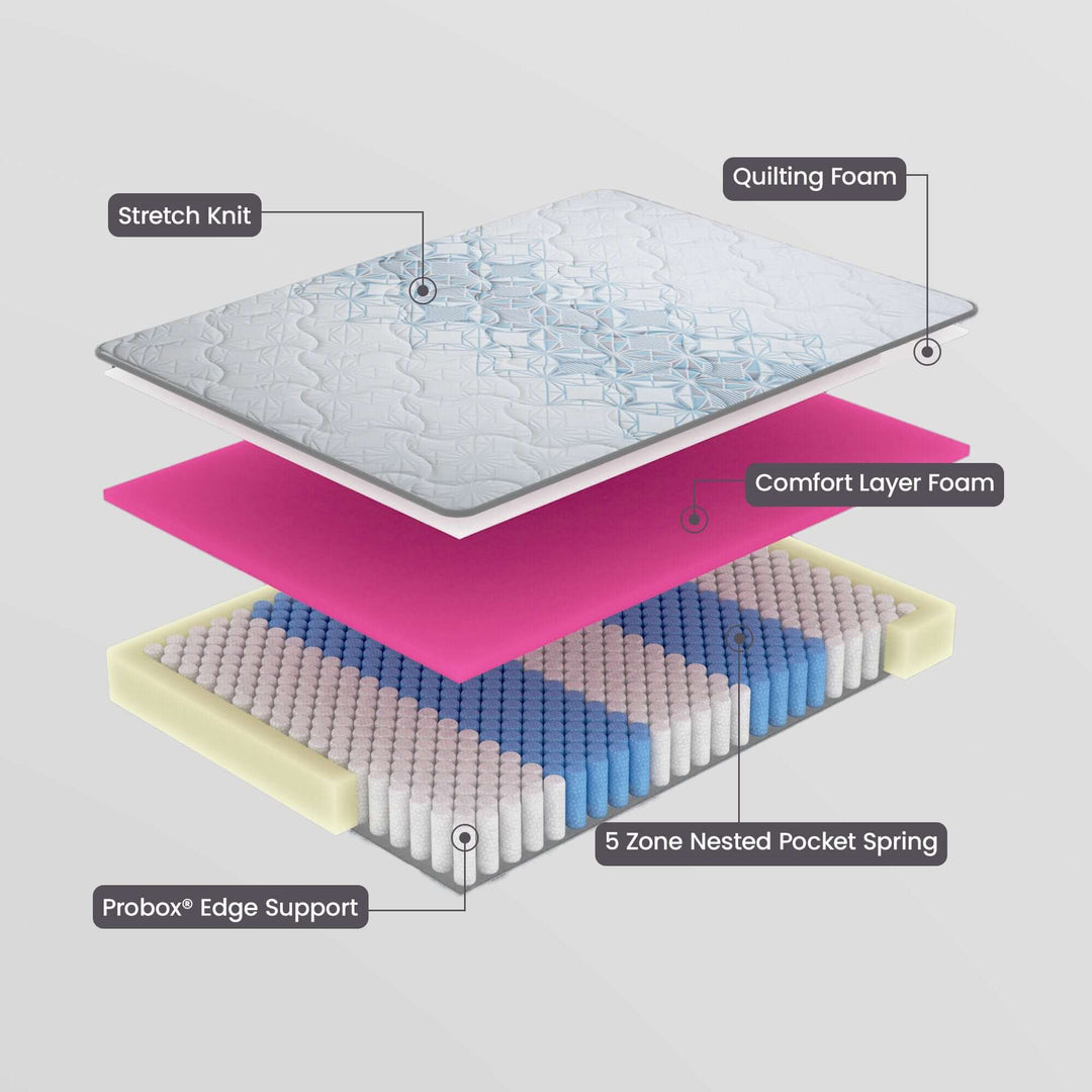 Illustration of the layers in the Laura Hill Exquisite Mattress: stretch knit, quilting foam, comfort layer, and pocket springs.