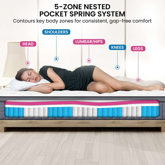 5-zone nested pocket spring system mattress showing body zone support for head, shoulders, lumbar, knees, and legs.