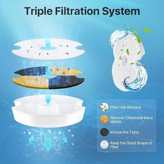 Diagram of YES4PETS triple filtration system, showing layers that filter hair, chlorine, and improve water taste for pets.