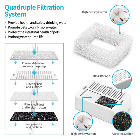 Diagram illustrating the quadruple filtration system for pet fountains, showing high-density cotton and activated carbon features.