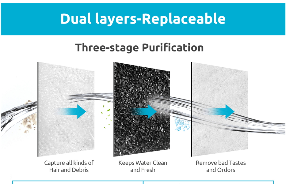 Diagram showing dual-layer replaceable pet fountain filters with three-stage purification: captures hair, keeps water fresh, removes odors.