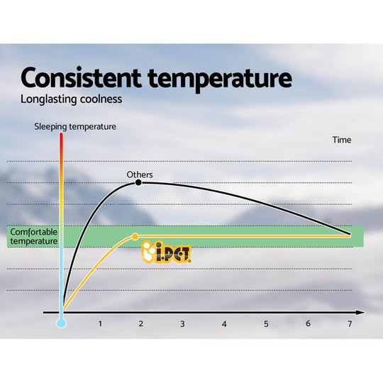 Graph showing consistent temperature and long-lasting coolness of pet cooling pads over time.