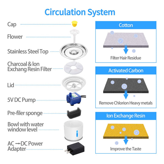 YES4PETS water fountain circulation system diagram showing filter components and pump for pet hydration.