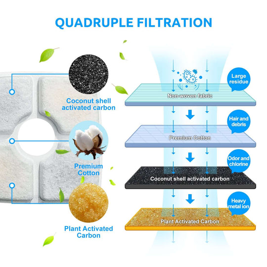 Infographic showing quadruple filtration system with coconut shell activated carbon and premium cotton for clean pet water.