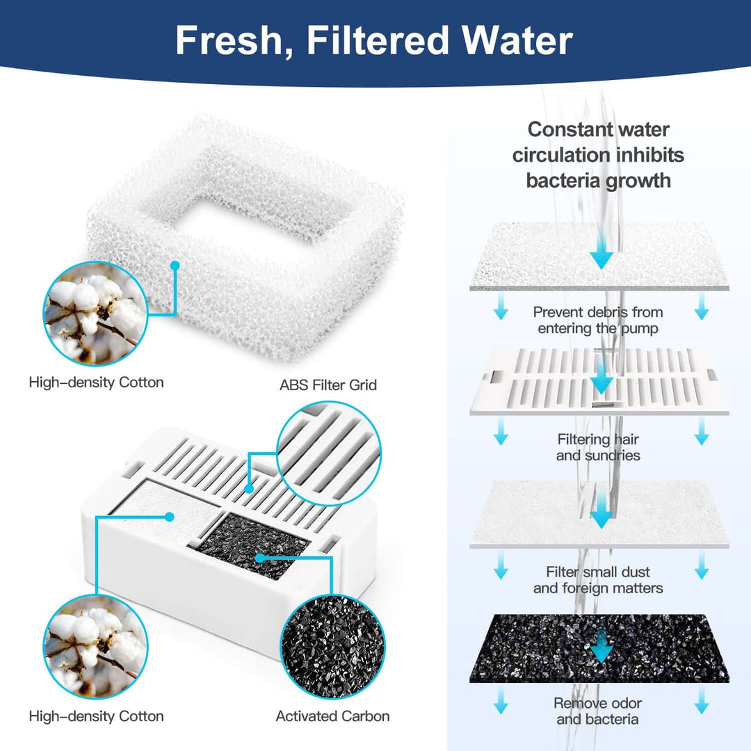 High-density cotton and activated carbon filter for pet water fountain, ensuring fresh, clean water for pets.