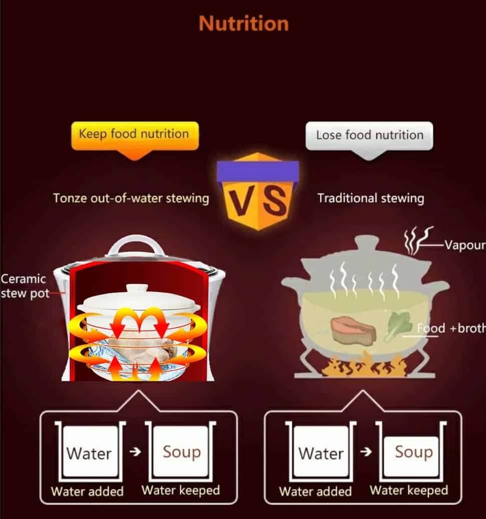 Comparison of Tonze out-of-water stewing vs traditional stewing highlighting nutrition retention.